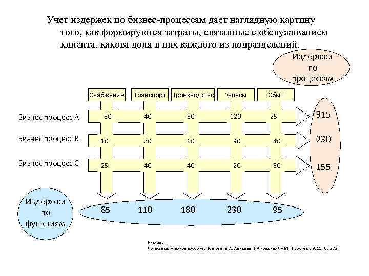 Процесс расхода