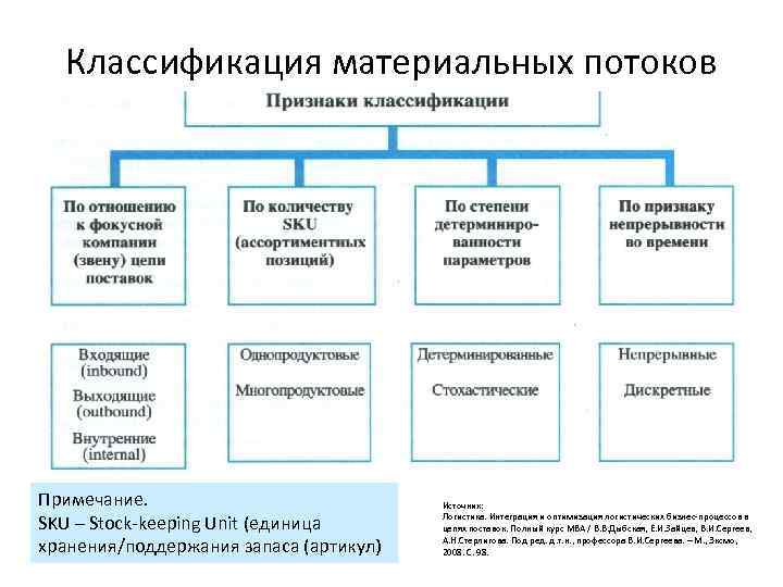 Классификация материальных потоков Примечание. SKU – Stock-keeping Unit (единица хранения/поддержания запаса (артикул) Источник: Логистика.