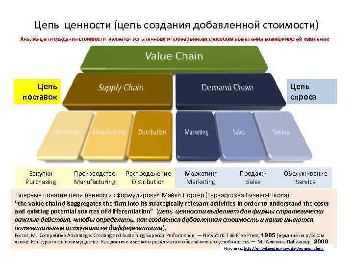 Цепь ценности (цепь создания добавленной стоимости) Анализ цепи создания стоимости является испытанным и проверенным