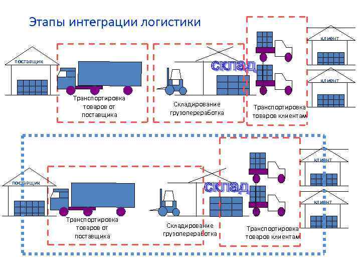 Этапы интеграции логистики клиент поставщик клиент Транспортировка товаров от поставщика Складирование грузопереработка Транспортировка товаров