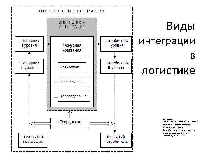 Виды интеграции в логистике Источники: Смирнова Е. А. Управление цепями поставок. Учебное пособие. Издательство