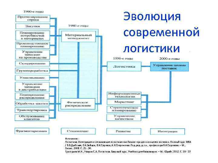 Эволюция современной логистики Источники: Логистика. Интеграция и оптимизация логистических бизнес процессов в цепях поставок.