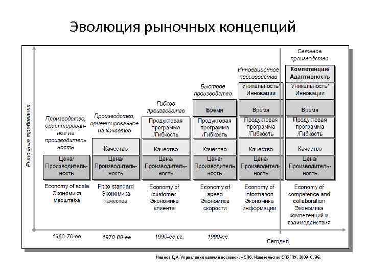 Эволюция рыночных концепций Источник: Иванов Д. А. Управление цепями поставок. – СПб, Издательство СПб.