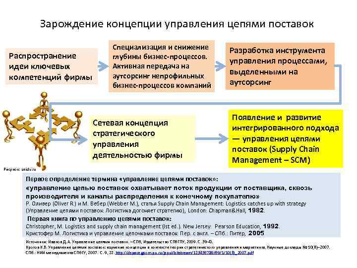 Зарождение концепции управления цепями поставок Распространение идеи ключевых компетенций фирмы Специализация и снижение глубины