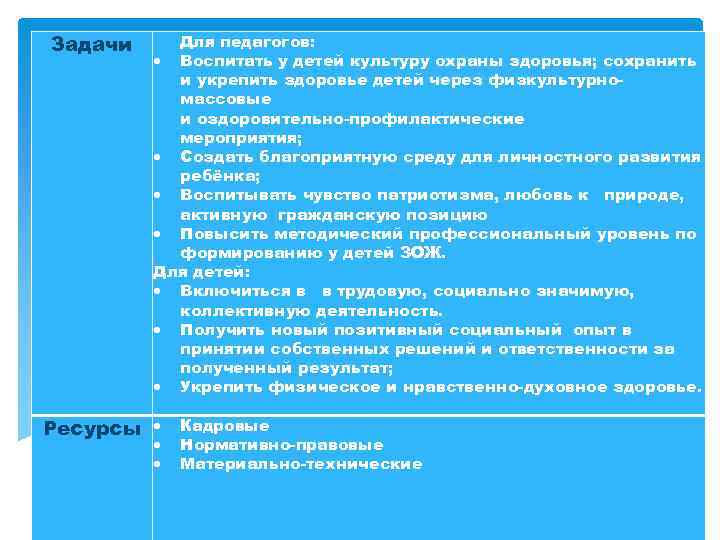 Задачи Ресурсы Для педагогов: Воспитать у детей культуру охраны здоровья; сохранить и укрепить здоровье