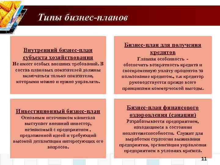 Типы бизнес-планов Внутренний бизнес-план субъекта хозяйствования Бизнес-план для получения кредитов Не имеет особых внешних