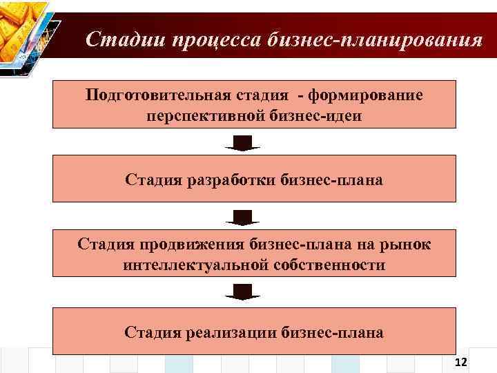 Стадии процесса бизнес-планирования Подготовительная стадия - формирование перспективной бизнес-идеи Стадия разработки бизнес-плана Стадия продвижения