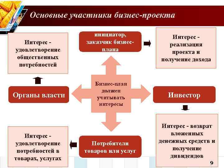 Основные участники бизнес-проекта Интерес удовлетворение общественных потребностей Органы власти Интерес удовлетворение потребностей в товарах,