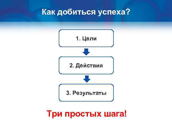 Как добиться успеха? 1. Цели 2. Действия 3. Результаты Три простых шага! 