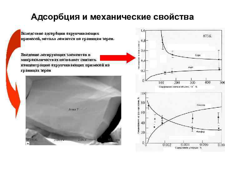 Адсорбция и механические свойства Вследствие адсорбции охрупчивающих примесей, металл ломается по границам зерен. Введение
