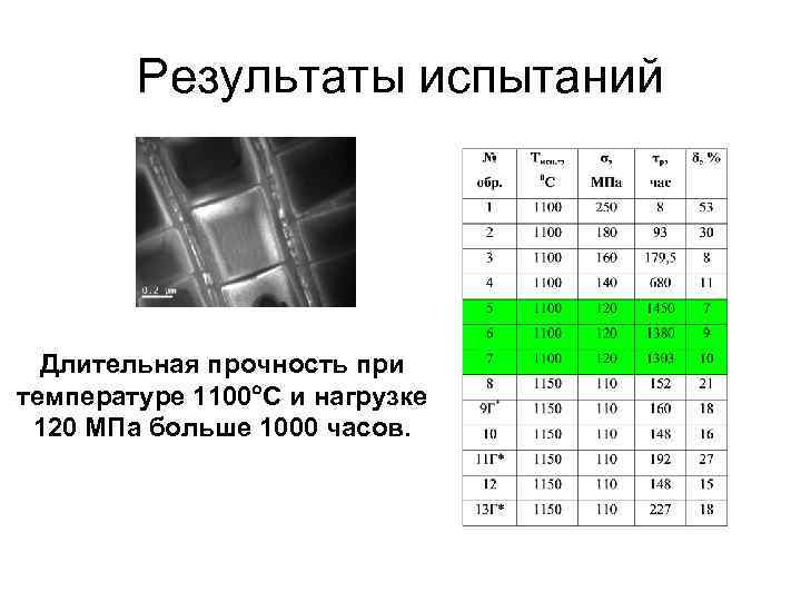 Результаты испытаний Длительная прочность при температуре 1100 С и нагрузке 120 МПа больше 1000
