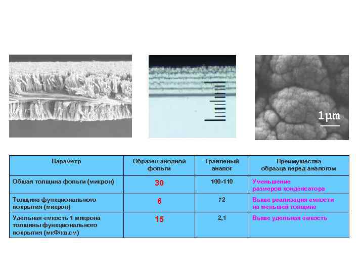 Преимущества перед лучшими зарубежными аналогами: Параметр Общая толщина фольги (микрон) Толщина функционального покрытия (микрон)