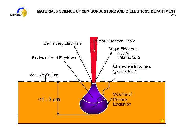 MATERIALS SCIENCE OF SEMICONDUCTORS AND DIELECTRICS DEPARTMENT MSII Secondary Electrons Primary Electron Beam Auger