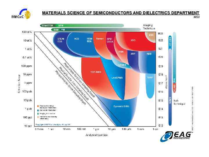 MATERIALS SCIENCE OF SEMICONDUCTORS AND DIELECTRICS DEPARTMENT MSII 