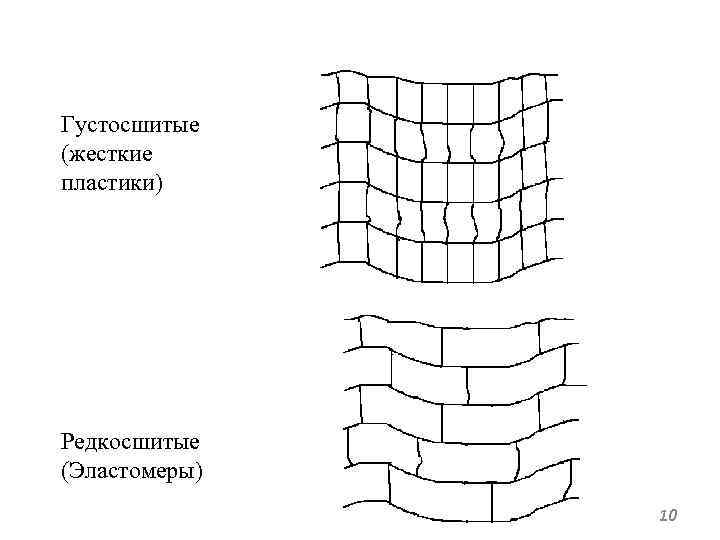Густосшитые (жесткие пластики) Редкосшитые (Эластомеры) 10 