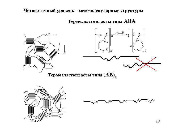 Четвертичный уровень – межмолекулярные структуры Термоэластопласты типа ABA Термоэластопласты типа (AB)n 13 