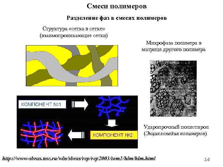 Смеси полимеров Разделение фаз в смесях полимеров Структура «сетка в сетке» (взаимопроникающие сетки) Микрофаза