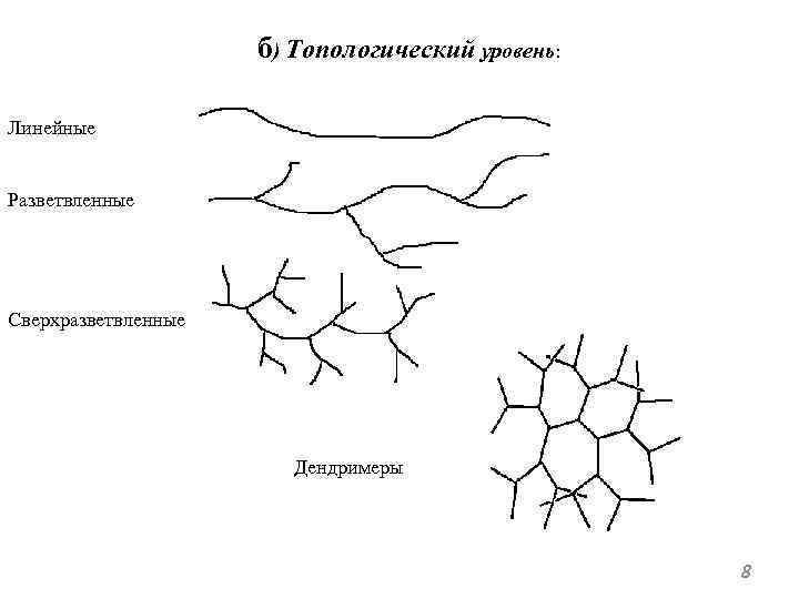 б) Топологический уровень: Линейные Разветвленные Сверхразветвленные Дендримеры 8 