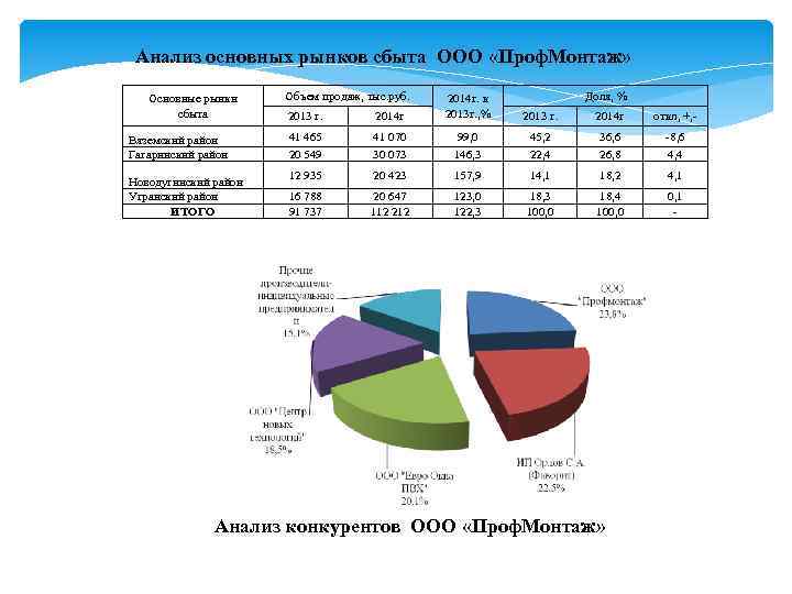 Анализ рынка сбыта фирмой