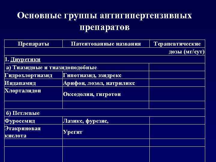 Основные группы антигипертензивных препаратов Препараты Патентованные названия 1. Диуретики а) Тиазидные и тиазидоподобные Гидрохлортиазид