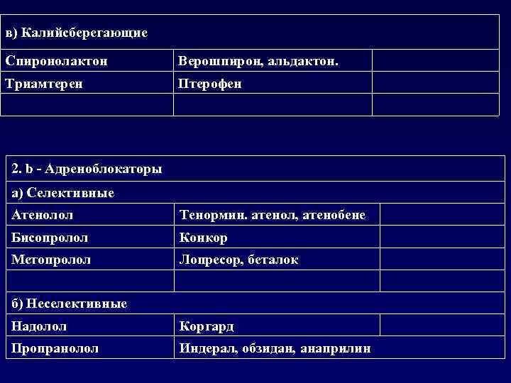 в) Калийсберегающие Спиронолактон Верошпирон, альдактон. Триамтерен Птерофен 2. b - Адреноблокаторы а) Селективные Атенолол