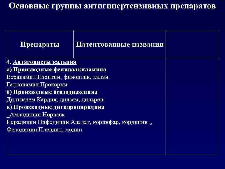 Основные группы антигипертензивных препаратов Препараты Патентованные названия 4. Антагонисты кальция а) Производные фенилалкиламина Верапамил