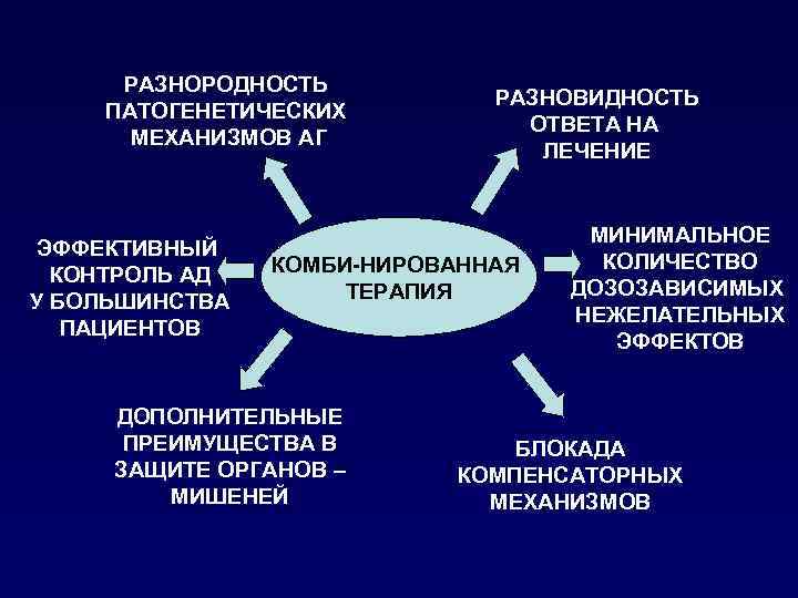 РАЗНОРОДНОСТЬ ПАТОГЕНЕТИЧЕСКИХ МЕХАНИЗМОВ АГ ЭФФЕКТИВНЫЙ КОНТРОЛЬ АД У БОЛЬШИНСТВА ПАЦИЕНТОВ РАЗНОВИДНОСТЬ ОТВЕТА НА ЛЕЧЕНИЕ