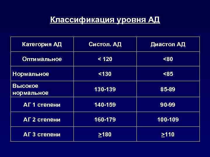 Классификация уровня АД Категория АД Систол. АД Диастол АД Оптимальное < 120 <80 Нормальное