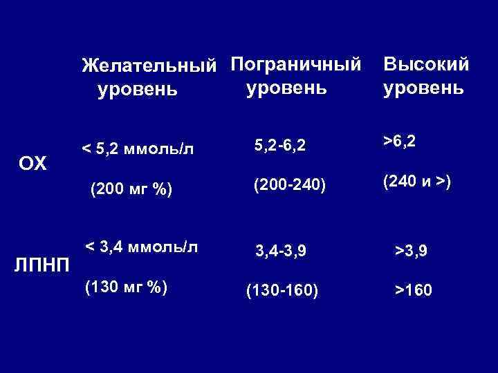 Желательный Пограничный уровень Высокий уровень ЛПНП 5, 2 -6, 2 >6, 2 (200 мг