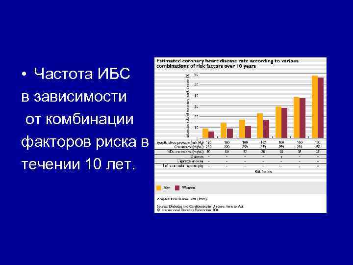  • Частота ИБС в зависимости от комбинации факторов риска в течении 10 лет.