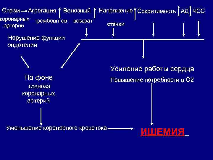 Спазм Агрегация Венозный коронарных тромбоцитов артерий Напряжение Сократимость АД ЧСС возврат стенки Нарушение функции