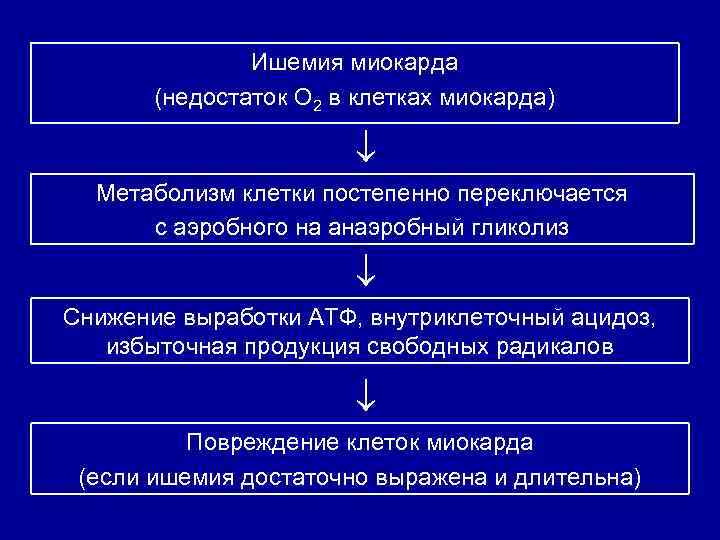Ишемия миокарда (недостаток О 2 в клетках миокарда) Метаболизм клетки постепенно переключается с аэробного