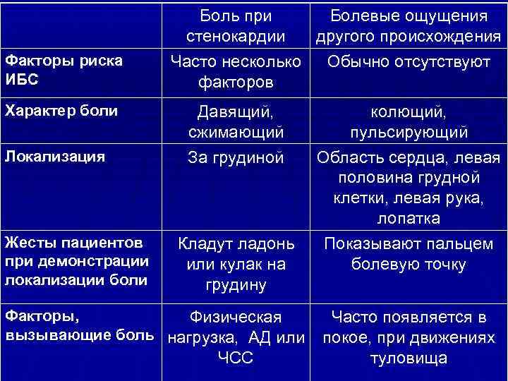 Схема оказания помощи при стенокардии следующая