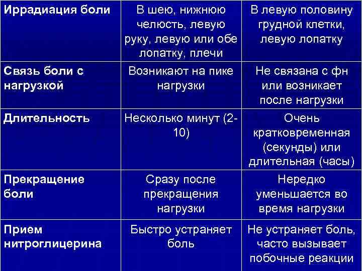 Иррадиация боли Связь боли с нагрузкой Длительность Прекращение боли Прием нитроглицерина В шею, нижнюю