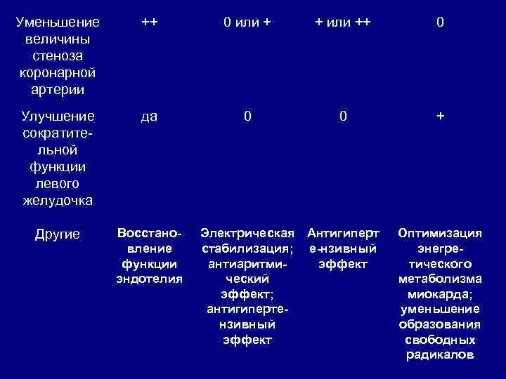 Уменьшение величины стеноза коронарной артерии ++ 0 или + + или ++ 0 Улучшение