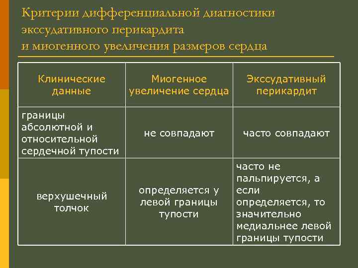Критерии дифференциальной диагностики экссудативного перикардита и миогенного увеличения размеров сердца Клинические данные Миогенное увеличение