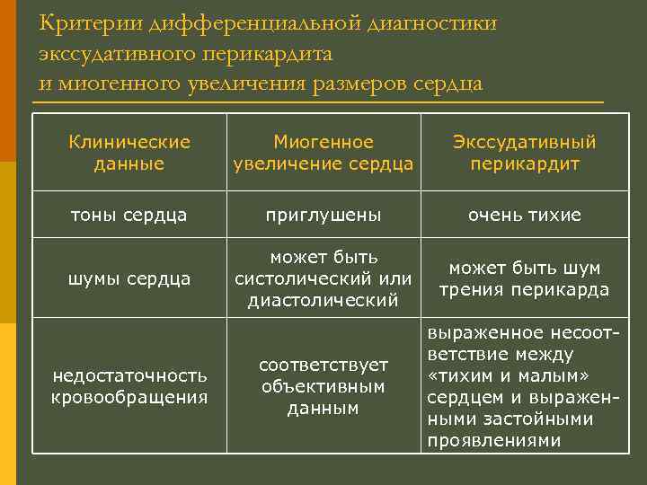 Критерии дифференциальной диагностики экссудативного перикардита и миогенного увеличения размеров сердца Клинические данные Миогенное увеличение