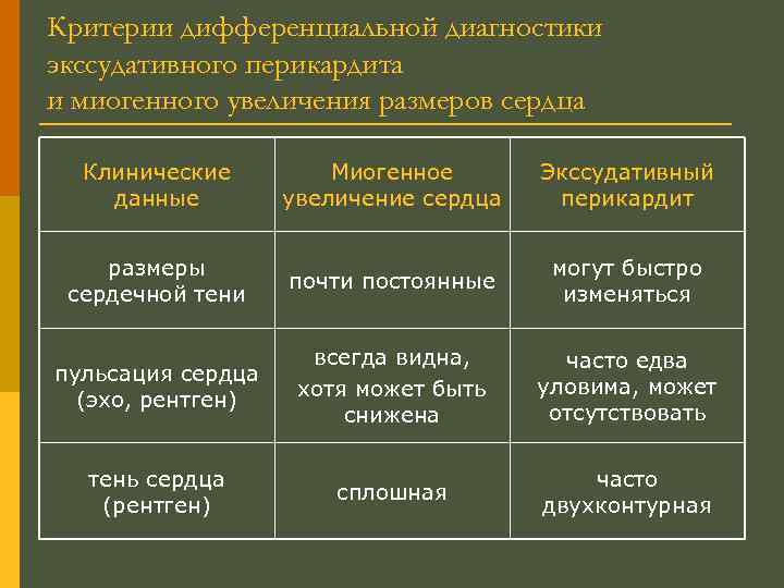 Критерии дифференциальной диагностики экссудативного перикардита и миогенного увеличения размеров сердца Клинические данные Миогенное увеличение