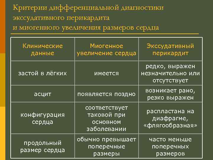 Критерии дифференциальной диагностики экссудативного перикардита и миогенного увеличения размеров сердца Клинические данные Миогенное увеличение