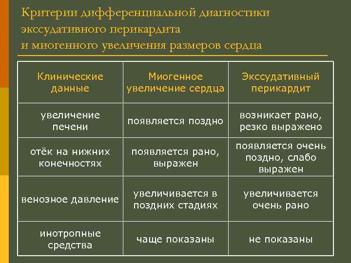 Критерии дифференциальной диагностики экссудативного перикардита и миогенного увеличения размеров сердца Клинические данные Миогенное увеличение