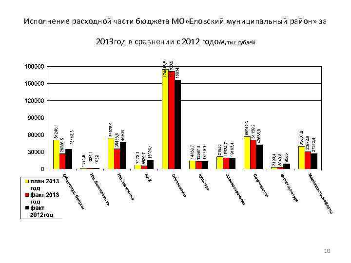 Исполнение расходной части бюджета МО» Еловский муниципальный район» за 2013 год в сравнении с