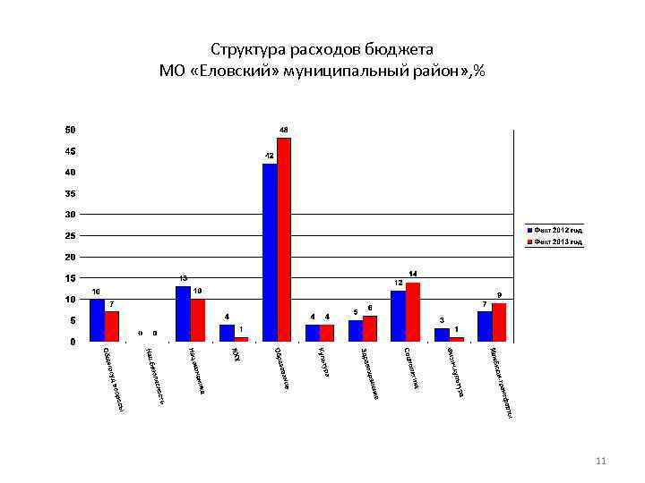 Структура расходов бюджета МО «Еловский» муниципальный район» , % 11 