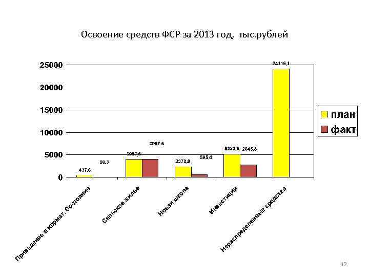 Освоение средств ФСР за 2013 год, тыс. рублей 12 