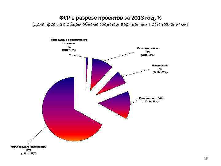 ФСР в разрезе проектов за 2013 год, % (доля проекта в общем объеме средств,