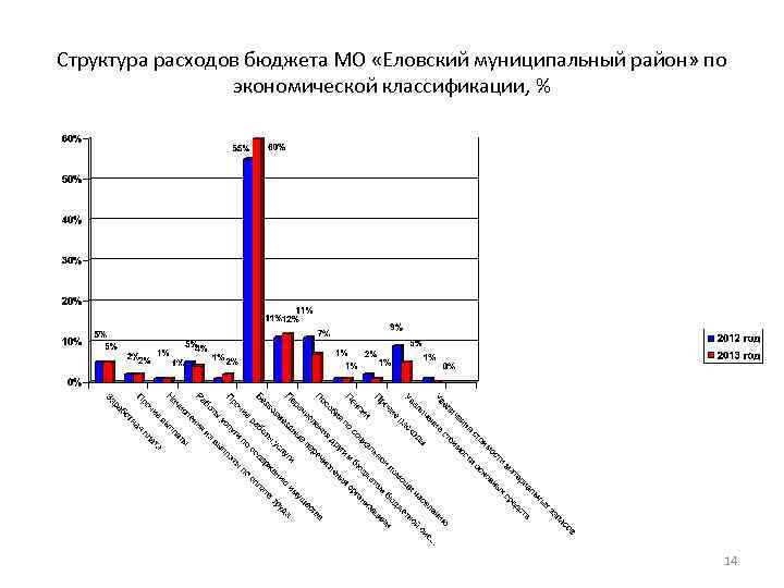 Структура расходов бюджета МО «Еловский муниципальный район» по экономической классификации, % 14 