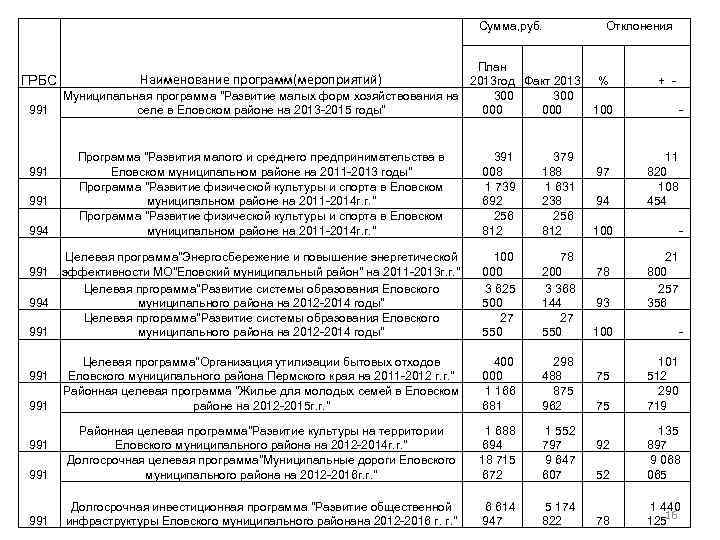 Сумма, руб. План Наименование программ(мероприятий) ГРБС 2013 год Факт 2013 Муниципальная программа "Развитие малых