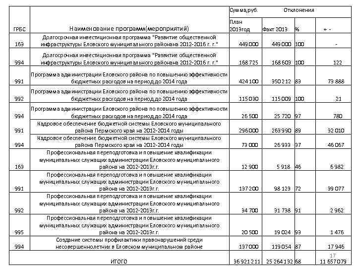 Сумма, руб. План 2013 год Отклонения ГРБС Наименование программ(мероприятий) 163 Долгосрочная инвестиционная программа "Развитие