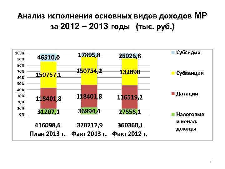 Анализ исполнения основных видов доходов МР за 2012 – 2013 годы (тыс. руб. )