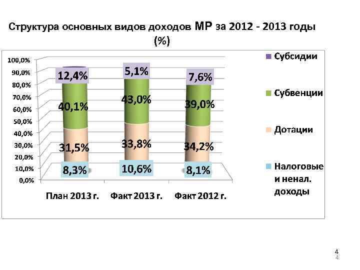 Структура основных видов доходов (%) МР за 2012 - 2013 годы 4 4 