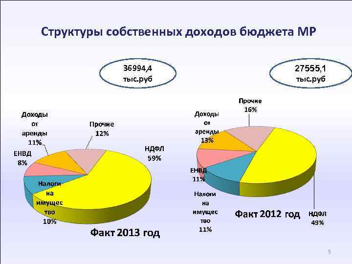 Структуры собственных доходов бюджета МР 36994, 4 тыс. руб 27555, 1 тыс. руб 5